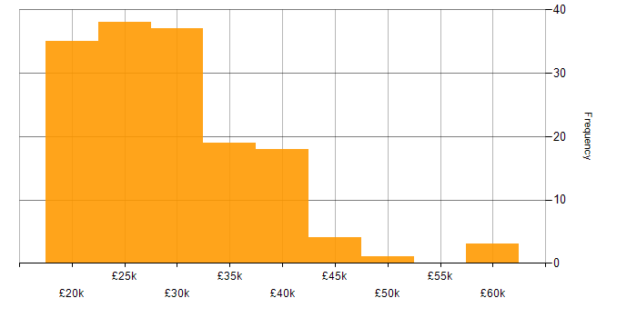 Salary histogram for IT Analyst in the North of England