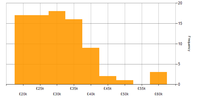 Salary histogram for IT Analyst in the North West