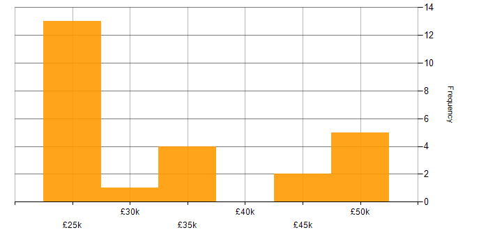 Salary histogram for IT Analyst in Northamptonshire
