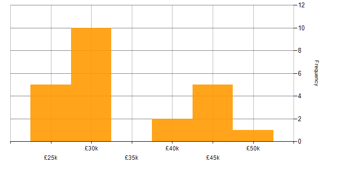 Salary histogram for IT Analyst in Oxfordshire