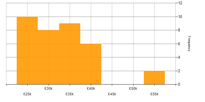 Salary histogram for IT Analyst in Scotland