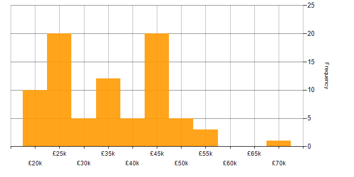 Salary histogram for IT Analyst in the South West