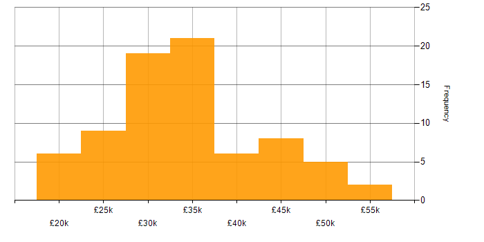 Salary histogram for IT Analyst in the Thames Valley