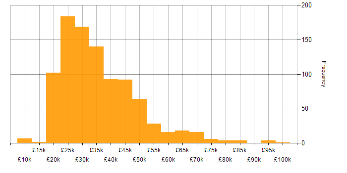 Salary histogram for IT Analyst in the UK