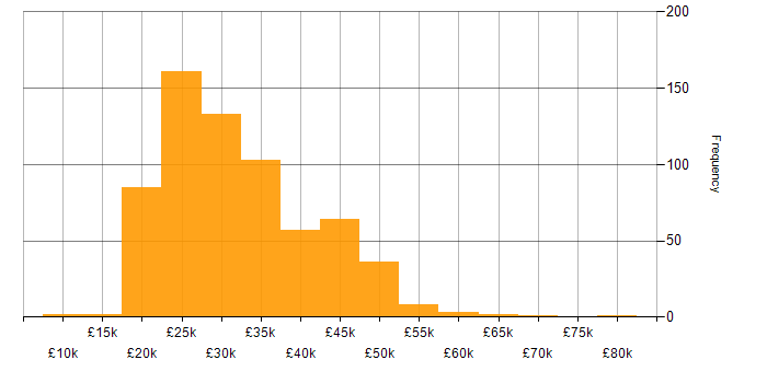 Salary histogram for IT Analyst in the UK excluding London