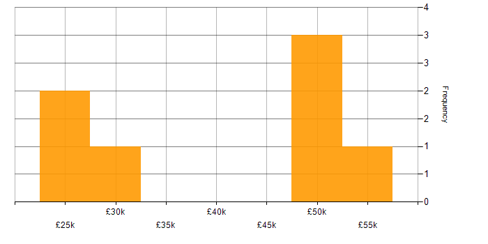 Salary histogram for IT Analyst in Warwickshire