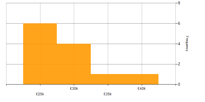 Salary histogram for IT Analyst in Watford