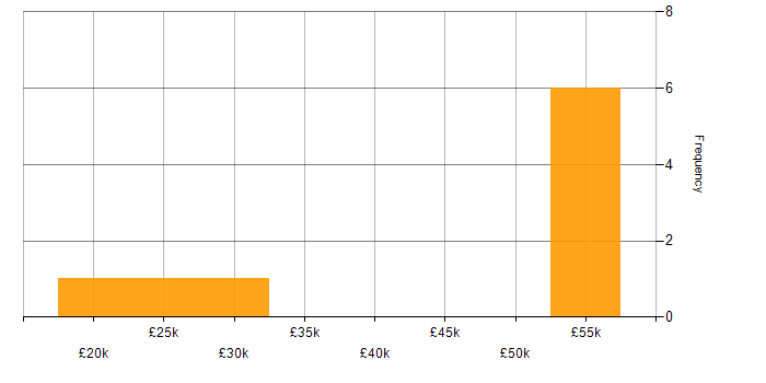 Salary histogram for IT Analyst in West London