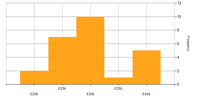 Salary histogram for IT Analyst in West Yorkshire