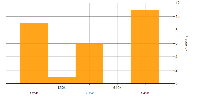 Salary histogram for IT Analyst in Wiltshire