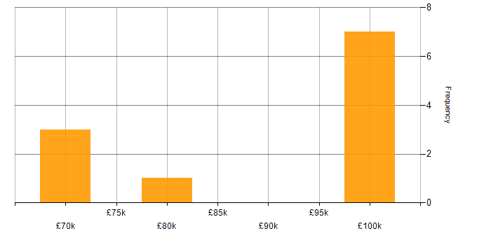 Salary histogram for IT Architect in the City of London