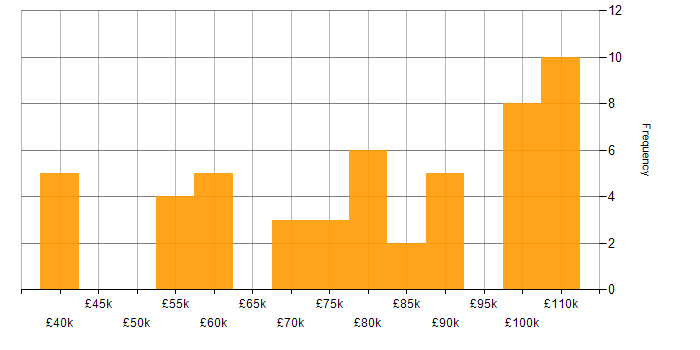Salary histogram for IT Architect in England