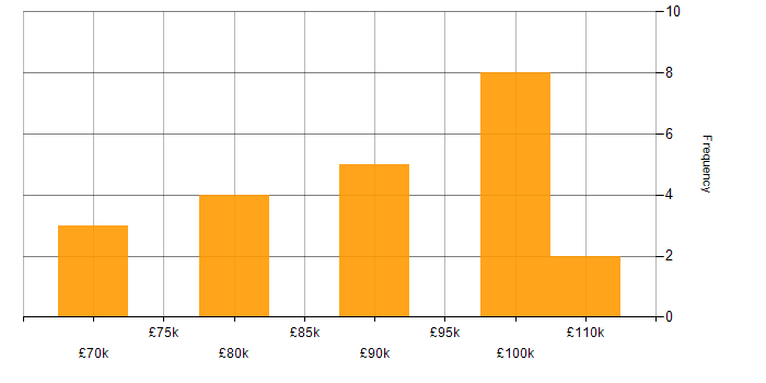 Salary histogram for IT Architect in London