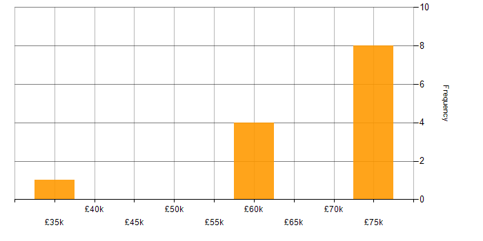 Salary histogram for IT Asset Management in Central London