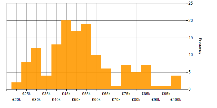Salary histogram for IT Asset Management in England