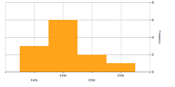 Salary histogram for IT Asset Management in the North of England