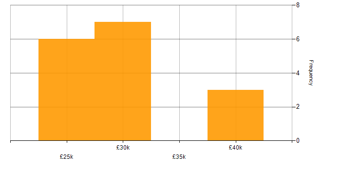 Salary histogram for IT Asset Management in Reading
