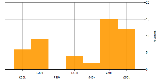 Salary histogram for IT Asset Management in the South East