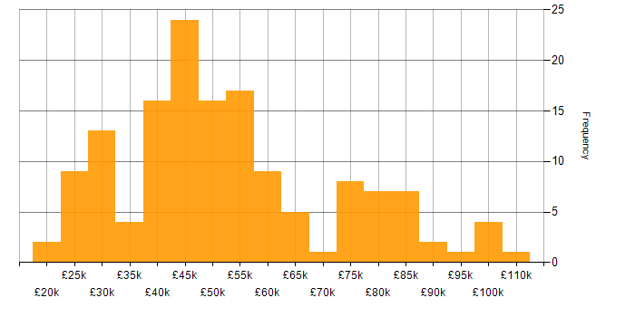 Salary histogram for IT Asset Management in the UK