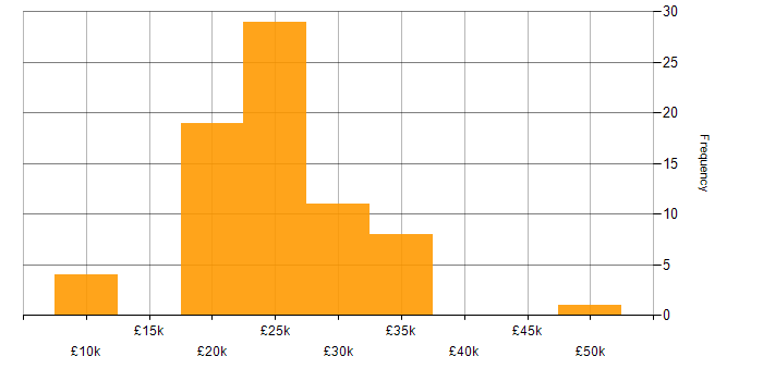 Salary histogram for IT Assistant in the UK excluding London