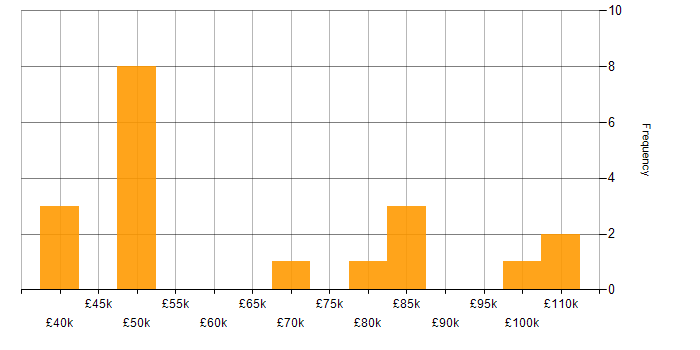 Salary histogram for IT Audit in Central London