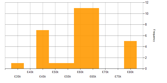 Salary histogram for IT Audit in the Midlands