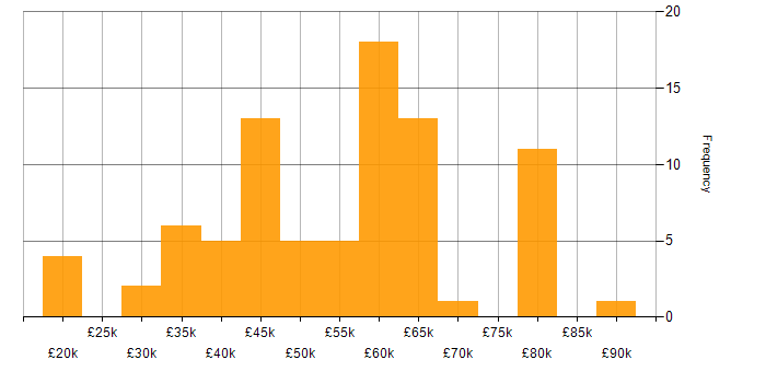 Salary histogram for IT Audit in the UK excluding London