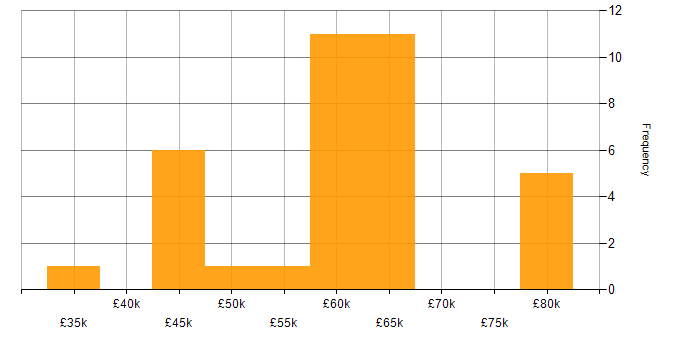 Salary histogram for IT Audit in the West Midlands