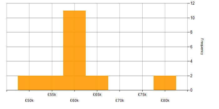 Salary histogram for IT Audit Manager in the UK