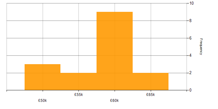 Salary histogram for IT Audit Manager in the UK excluding London