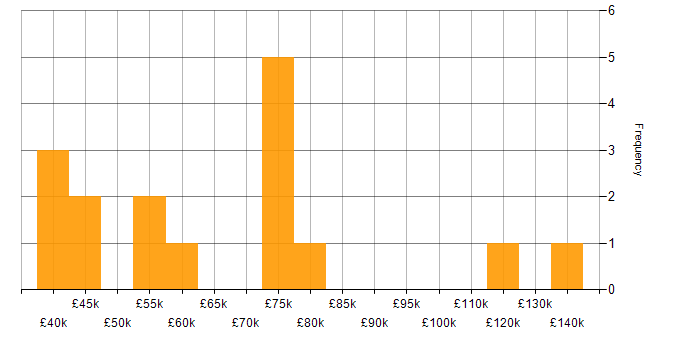 Salary histogram for IT Auditor in London