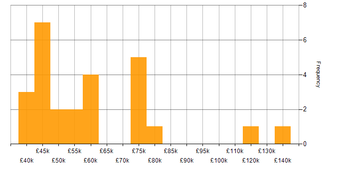 Salary histogram for IT Auditor in the UK