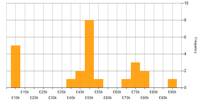 Salary histogram for IT Business Analyst in London