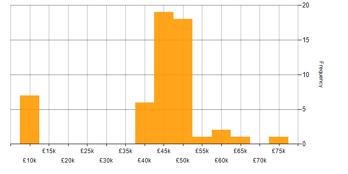 IT Business Analyst salary histogram for jobs with a WFH option