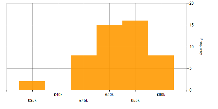 Salary histogram for IT Change Manager in the UK excluding London