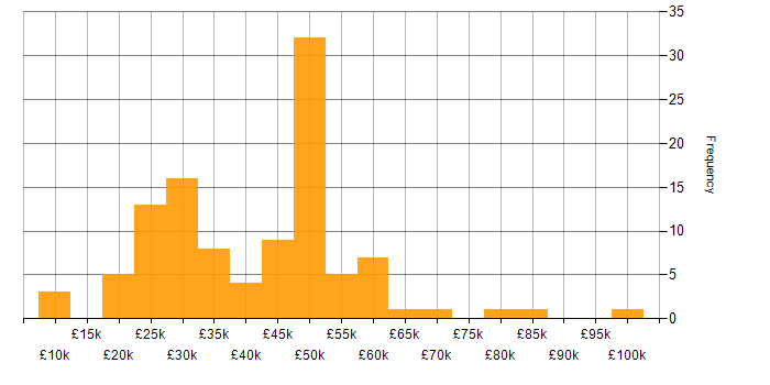 Salary histogram for IT Consultant in England