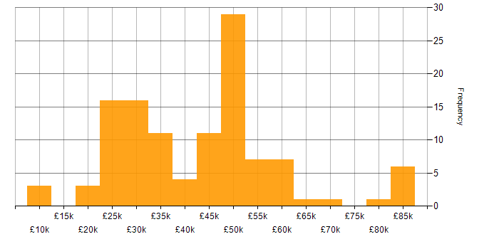 Salary histogram for IT Consultant in the UK