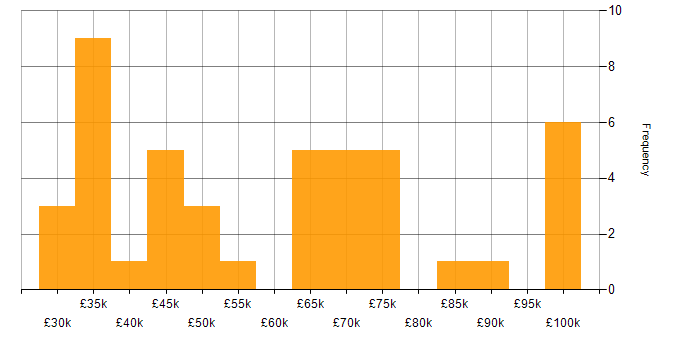 Salary histogram for IT Development Manager in England