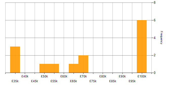 Salary histogram for IT Development Manager in the South East
