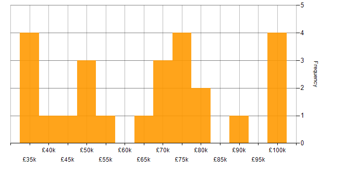 IT Development Manager salary histogram for jobs with a WFH option