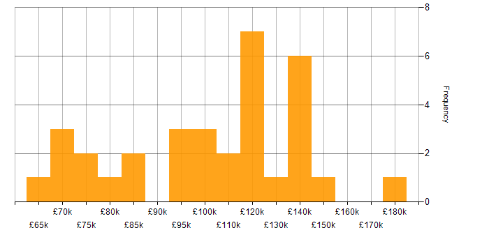 Salary histogram for IT Director in London