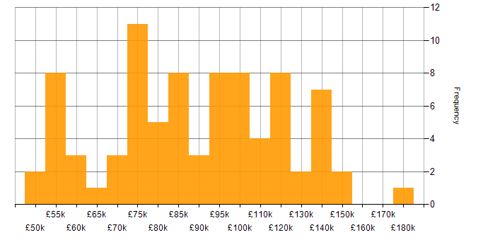 Salary histogram for IT Director in the UK