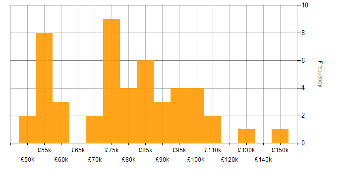 Salary histogram for IT Director in the UK excluding London