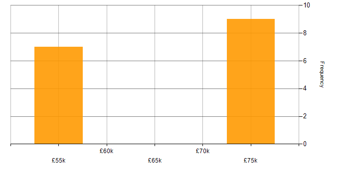 Salary histogram for IT Director in the West Midlands
