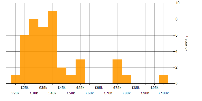 Salary histogram for IT Engineer in Central London