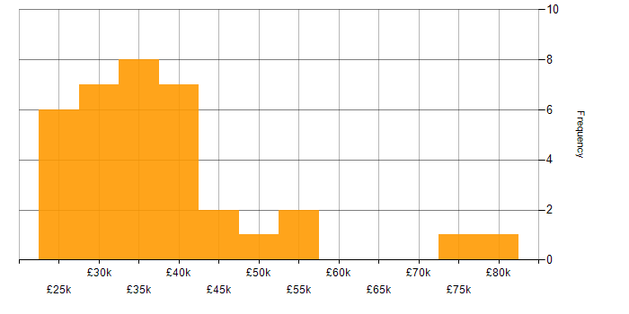 Salary histogram for IT Engineer in the City of London