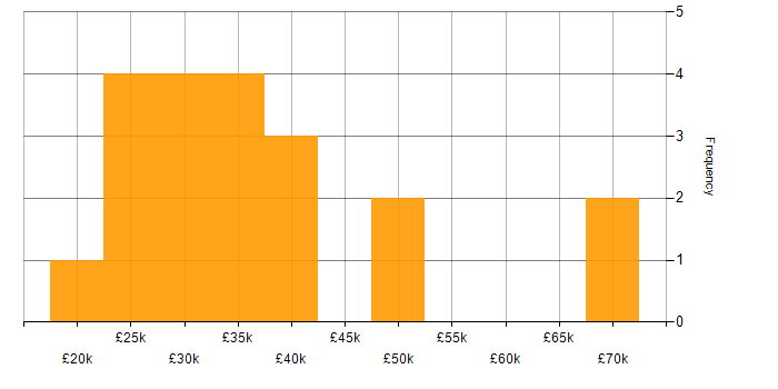 Salary histogram for IT Engineer in Derby