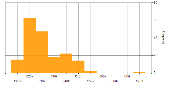 Salary histogram for IT Engineer in the East of England