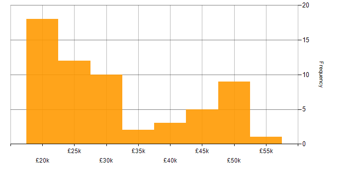 Salary histogram for IT Engineer in East Sussex