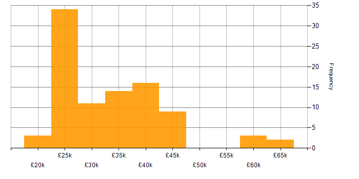 Salary histogram for IT Engineer in Hampshire